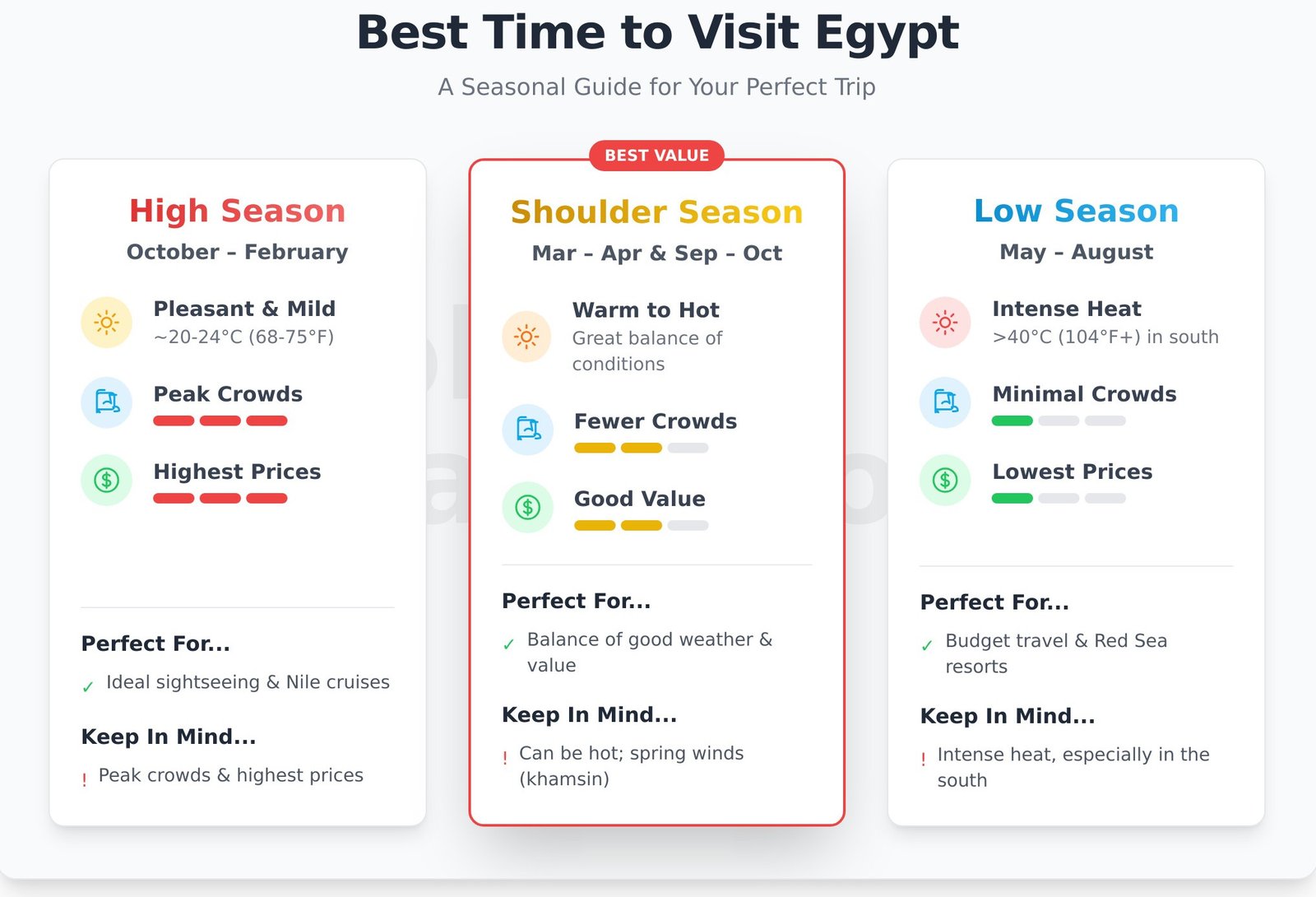 Best Time to Visit Egypt: A Complete 2026 Travel Guide - Infographic