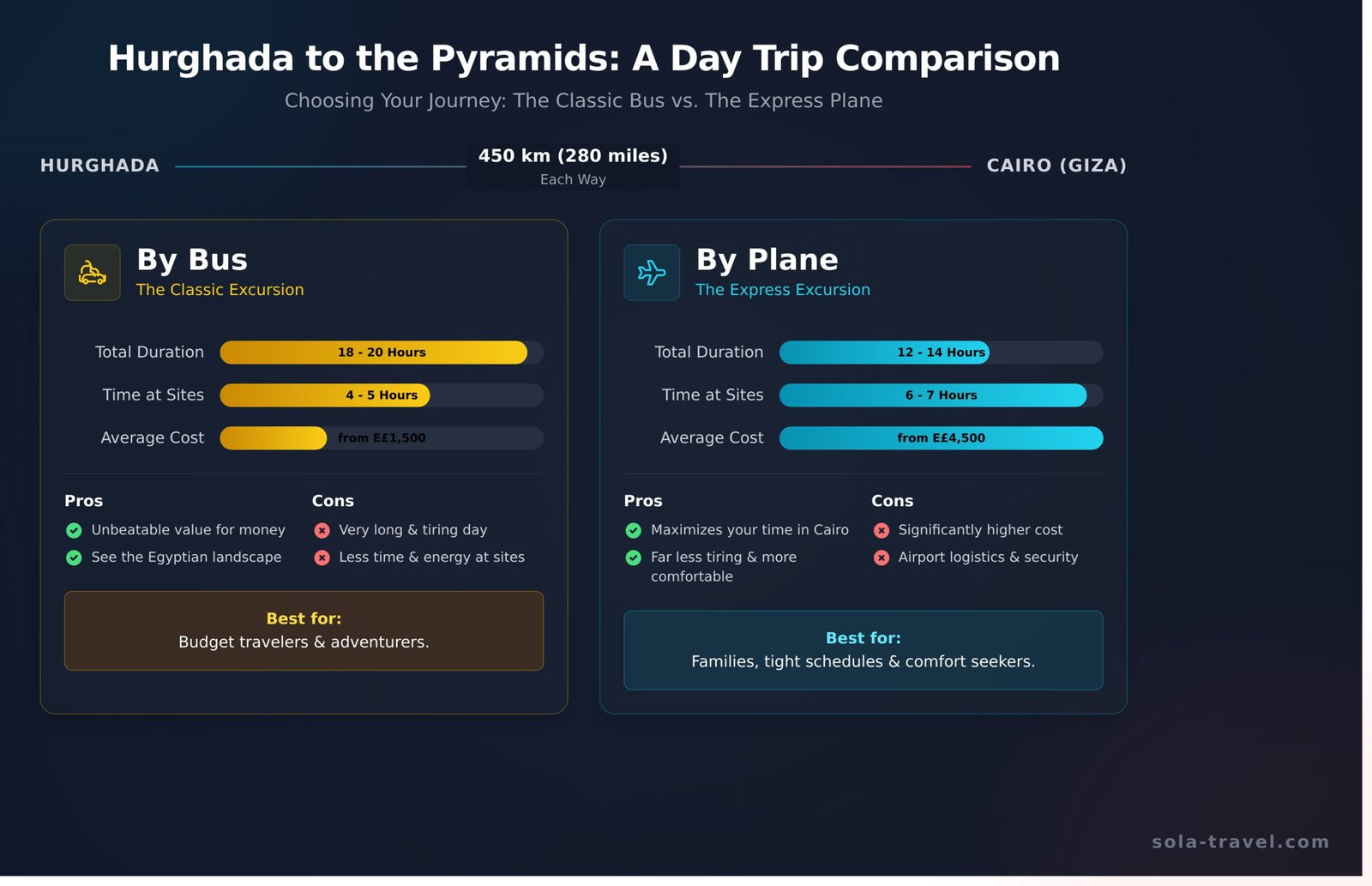 Hurghada Excursions to the Pyramids: The Ultimate 2026 Guide - Infographic