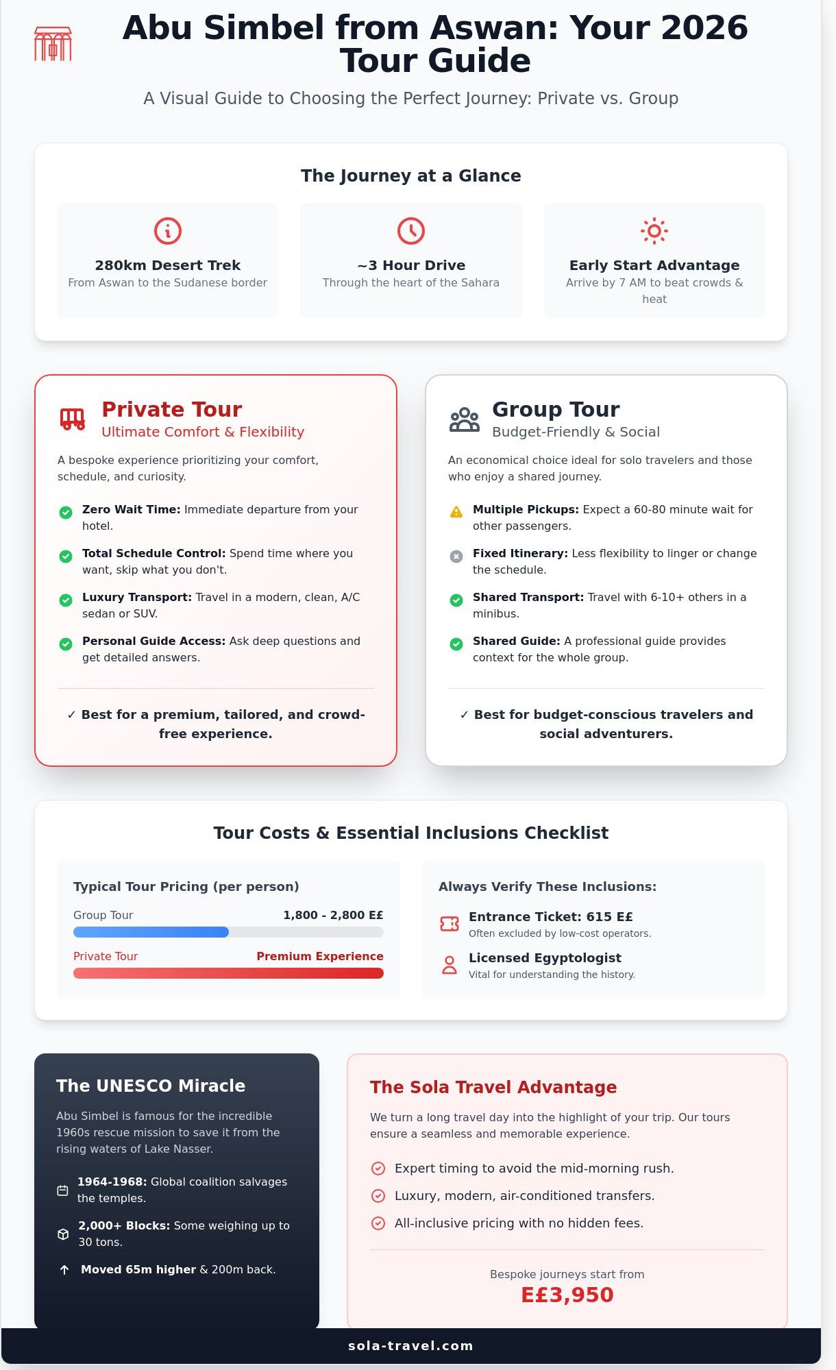 Abu Simbel Tour from Aswan: The Ultimate 2026 Visitor’s Guide - Infographic