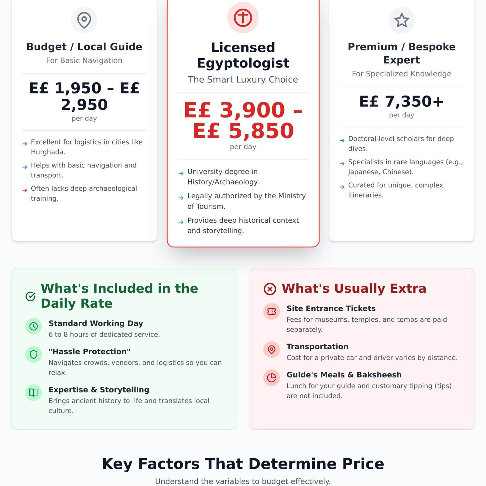 Cost of a Private Guide in Egypt: 2026 Pricing & Value Guide - Infographic