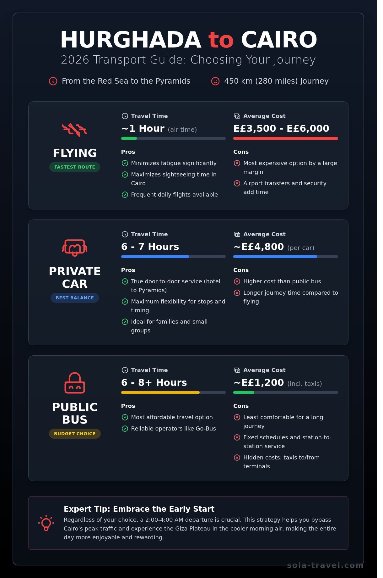 Hurghada to Cairo 2026: The Ultimate Guide to Day Trips and Travel - Infographic
